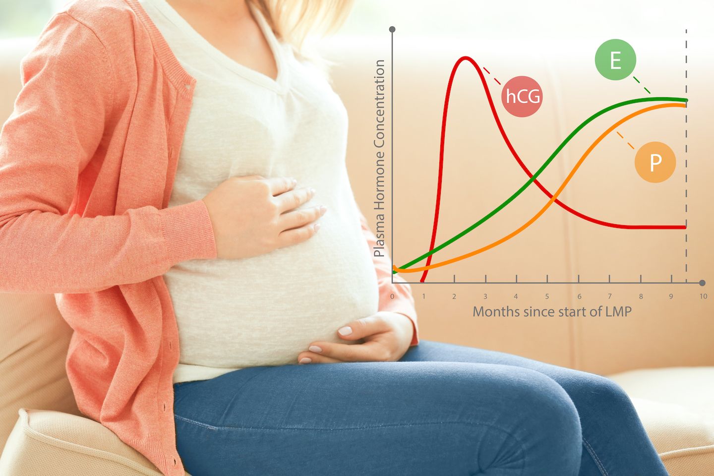 Slow Rising hCG Levels